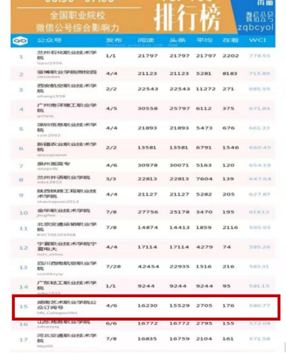 中国青年报权威发布：我院官微在全国职业院校新媒体平台中名列前茅